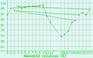 Courbe de l'humidit relative pour Lhospitalet (46)