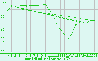 Courbe de l'humidit relative pour Le Puy - Loudes (43)