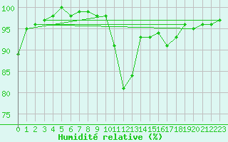 Courbe de l'humidit relative pour Pau (64)