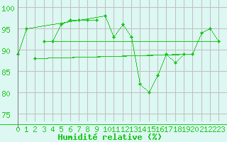 Courbe de l'humidit relative pour Thorigny (85)