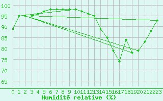 Courbe de l'humidit relative pour Melun (77)
