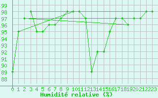 Courbe de l'humidit relative pour Dijon / Longvic (21)