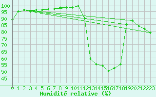 Courbe de l'humidit relative pour Brive-Laroche (19)