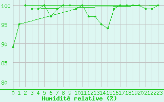 Courbe de l'humidit relative pour Diepenbeek (Be)