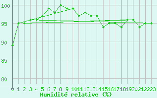 Courbe de l'humidit relative pour Soria (Esp)