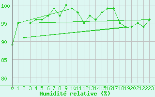 Courbe de l'humidit relative pour Kunda