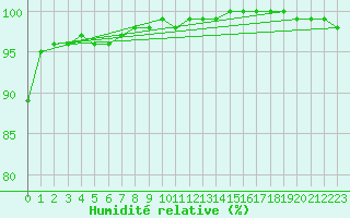 Courbe de l'humidit relative pour Stavoren Aws