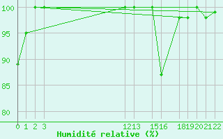 Courbe de l'humidit relative pour Itabaianinha