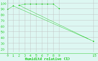 Courbe de l'humidit relative pour Saint-Bauzile (07)