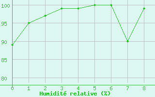 Courbe de l'humidit relative pour Axstal