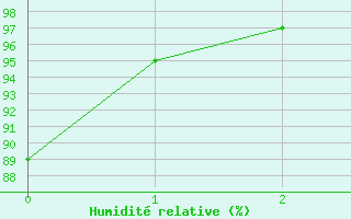 Courbe de l'humidit relative pour Axstal