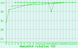 Courbe de l'humidit relative pour Semenicului Mountain Range