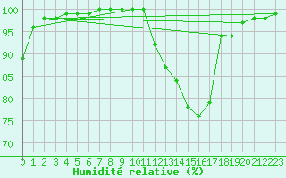 Courbe de l'humidit relative pour Prigueux (24)
