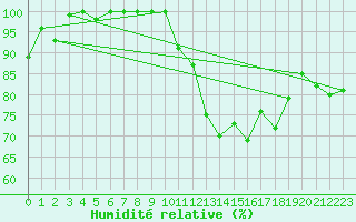 Courbe de l'humidit relative pour Dinard (35)