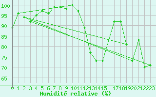 Courbe de l'humidit relative pour Rochegude (26)