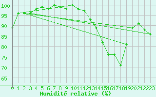 Courbe de l'humidit relative pour Brigueuil (16)