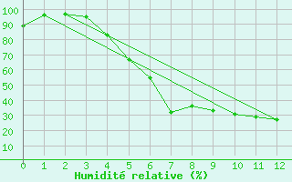 Courbe de l'humidit relative pour Virrat Aijanneva