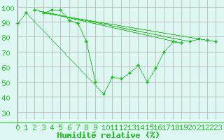 Courbe de l'humidit relative pour Lysa Hora