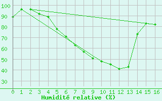 Courbe de l'humidit relative pour Pello