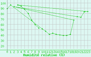 Courbe de l'humidit relative pour Buchs / Aarau