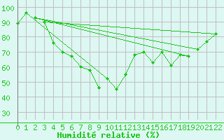 Courbe de l'humidit relative pour Faaroesund-Ar