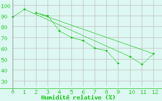 Courbe de l'humidit relative pour Faaroesund-Ar