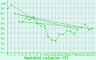 Courbe de l'humidit relative pour Segl-Maria