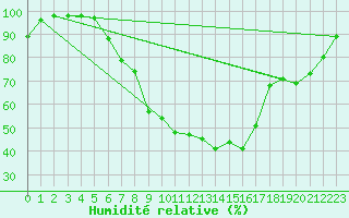 Courbe de l'humidit relative pour Moldova Veche
