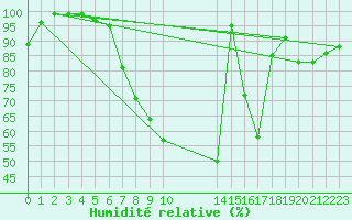 Courbe de l'humidit relative pour Palencia / Autilla del Pino