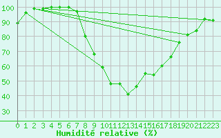 Courbe de l'humidit relative pour Cabauw Tower