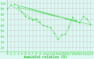 Courbe de l'humidit relative pour Mannen