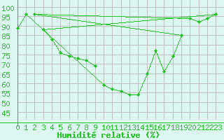 Courbe de l'humidit relative pour Buhl-Lorraine (57)