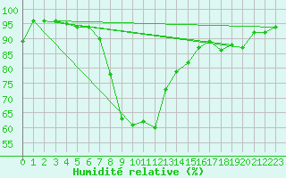 Courbe de l'humidit relative pour Montpellier (34)