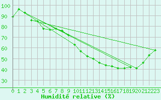 Courbe de l'humidit relative pour Poitiers (86)