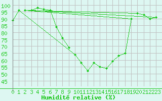 Courbe de l'humidit relative pour Magdeburg