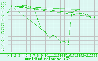 Courbe de l'humidit relative pour Waibstadt