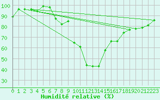 Courbe de l'humidit relative pour Andeer