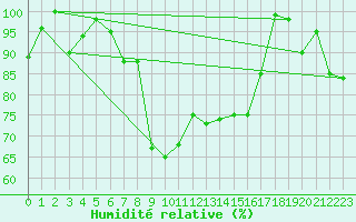 Courbe de l'humidit relative pour Capo Caccia