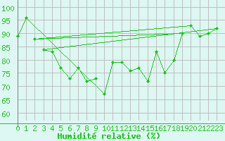 Courbe de l'humidit relative pour Neuchatel (Sw)