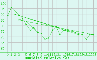 Courbe de l'humidit relative pour Wernigerode