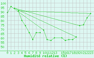 Courbe de l'humidit relative pour Nyrud