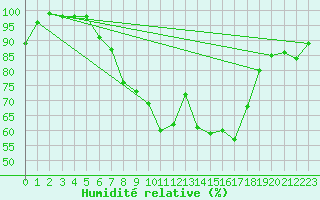 Courbe de l'humidit relative pour Glen Ogle