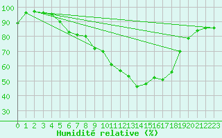 Courbe de l'humidit relative pour Carlsfeld