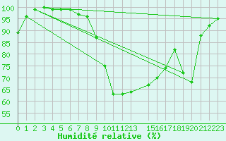 Courbe de l'humidit relative pour Harzgerode