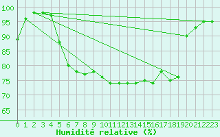 Courbe de l'humidit relative pour Odiham