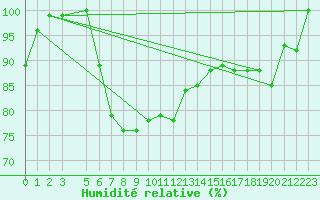 Courbe de l'humidit relative pour Akakoca