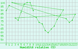 Courbe de l'humidit relative pour Mezzo Gregorio