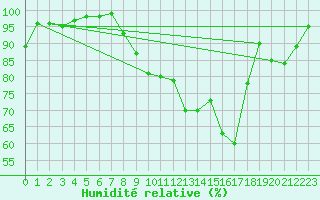 Courbe de l'humidit relative pour Chambry / Aix-Les-Bains (73)