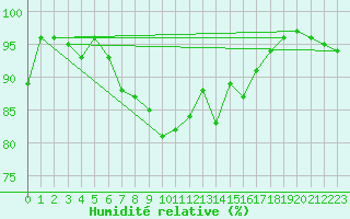 Courbe de l'humidit relative pour Gsgen
