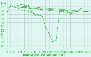 Courbe de l'humidit relative pour Dax (40)